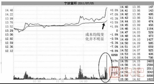 如何分析尾盤拉升的股票？尾盤拉升第二天走勢會怎么樣？