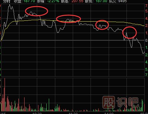 分時圖走勢賣點分析-“一頂比一頂?shù)汀睍r的賣點技巧