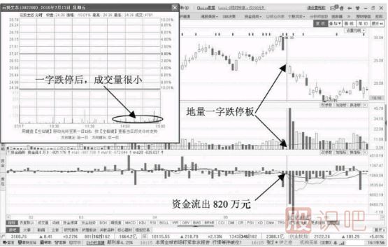縮量跌停期間資金流出意味著什么？