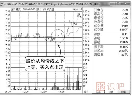 （圖解）如何分析股票買賣點(diǎn)的出現(xiàn)