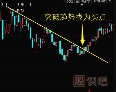 如何畫趨勢線來找股票的買賣點(diǎn)