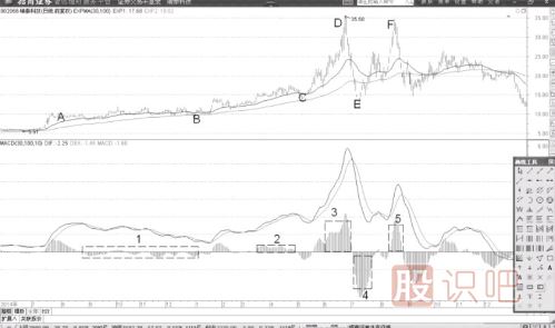 MACD柱狀線與價(jià)格表現(xiàn)
