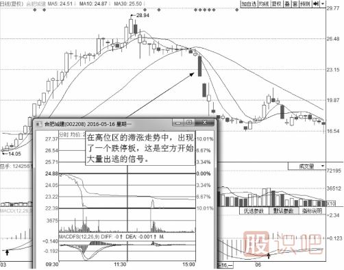 分時圖出貨的幾種走勢-盤口語言之利用跌停出貨