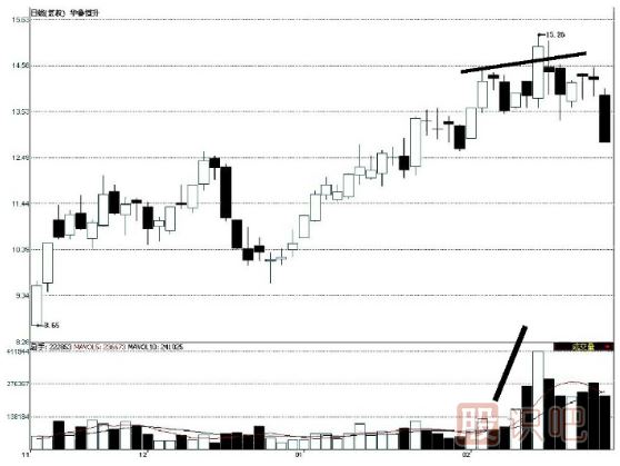 價(jià)升量縮是上漲趨勢的反轉(zhuǎn)信號(hào)-量價(jià)配合的三個(gè)反轉(zhuǎn)形態(tài)