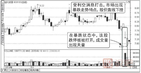 下跌走勢中放量打開的跌停板能買入嗎？