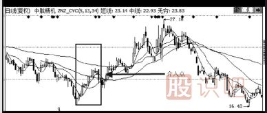 股票經(jīng)典買入分析方法