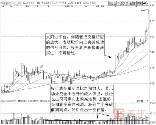 短線操作的絕佳買點(diǎn)-大陽線過平臺(tái)短線買入法