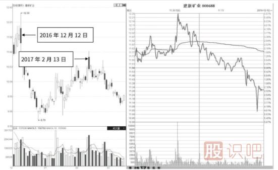 分時走勢盤中45度角放量下行形態(tài)及市場含義解讀