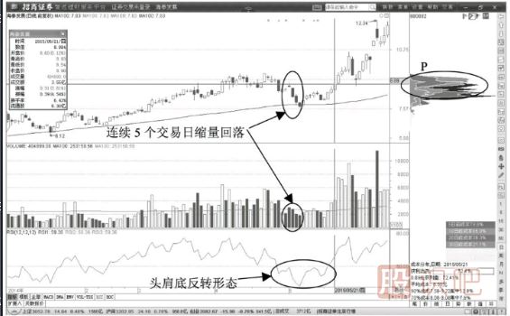 主力操盤策略解讀-打壓恐嚇與拉升誘多