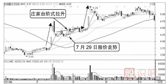 看漲分時(shí)圖走勢(shì)-臺(tái)階式拉升形態(tài)（圖解）