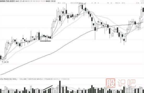量價關(guān)系中的六種漲跌信號