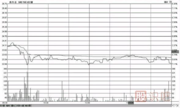 分時圖低位橫盤形態(tài)走勢圖分析及應對技巧（圖解）