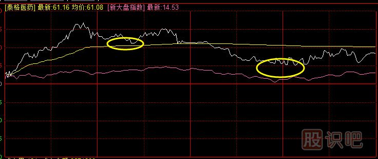 教您如何分析分時(shí)圖中的回調(diào)走勢(shì)與買點(diǎn)