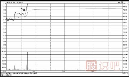 分時(shí)圖買入形態(tài)-突破第二平臺(tái)時(shí)的買點(diǎn)技巧