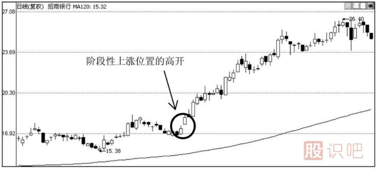 教您如何分析<a href=http://www.pontderentat.com/GPRM/sy/2032.html target=_blank class=infotextkey>放量</a>高開(kāi)的各種情況的意義