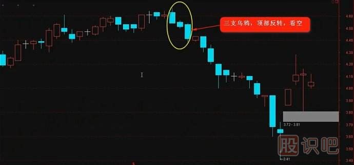 K線實(shí)戰(zhàn)口訣三：三只烏鴉天上飛，<a href=http://www.pontderentat.com/GPRM/sy/1389.html target=_blank class=infotextkey><a href=http://www.pontderentat.com/GPRM/sy/1819.html target=_blank class=infotextkey><a href=http://www.pontderentat.com/GPRM/sy/1955.html target=_blank class=infotextkey>高開</a></a>低走</a>個(gè)個(gè)黑
