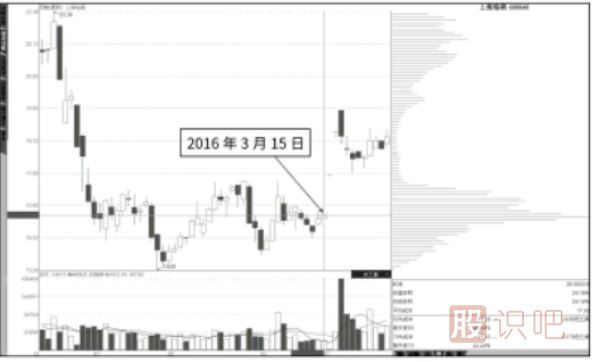 通過籌碼的移動(dòng)分析放量漲停板的好壞