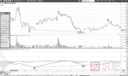 MACD指標(biāo)低位背離形態(tài)后的MACD的<a href=http://www.pontderentat.com/cgjq/mr/ target=_blank class=infotextkey>買(mǎi)入</a>信號(hào)（圖解）