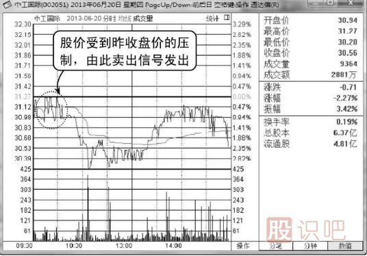 當(dāng)天股價(jià)一直無(wú)法突破昨天的收盤價(jià)應(yīng)及時(shí)賣出
