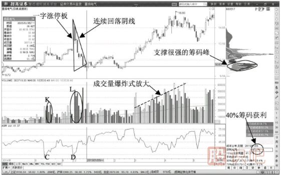主力是如何洗盤的？洗盤時(shí)的形態(tài)-連續(xù)放量下跌陰線