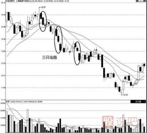 三只烏鴉看跌<a href=http://www.pontderentat.com/jszb/K/ target=_blank class=infotextkey>K線圖</a>形態(tài)（圖解）