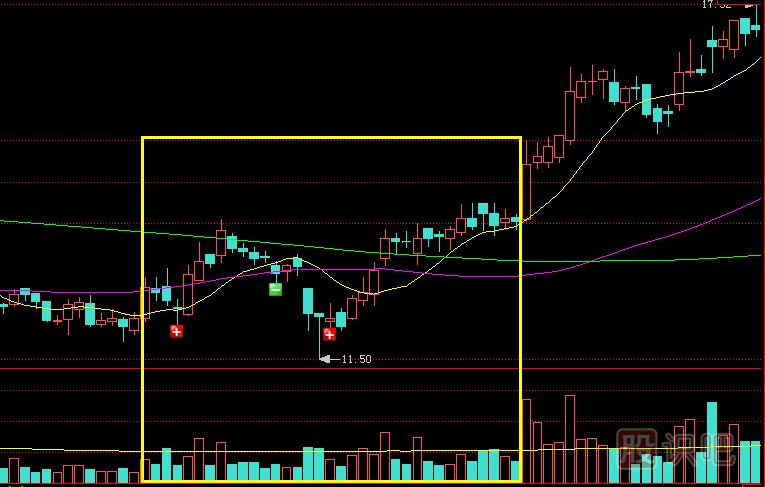 底部縮量上漲是<a href=http://www.pontderentat.com/GPRM/zs/3692.html target=_blank class=infotextkey>主力</a>控盤高或籌碼惜售