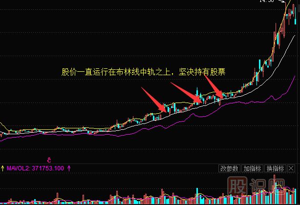 boll布林線指標(biāo)的最佳買賣點(diǎn)