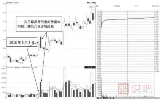 股票漲停后出現(xiàn)的巨量陰線洗盤(pán)形態(tài)（圖解）