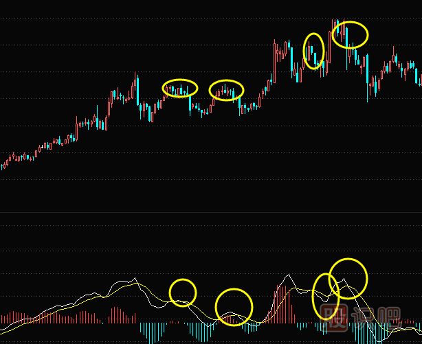 MACD指標(biāo)頂背離后是明確的賣出信號