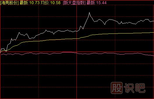<a href=http://www.pontderentat.com/jsfx/fs/ target=_blank class=infotextkey>分時圖</a>短線買入方法-與指數(shù)共振買入技法
