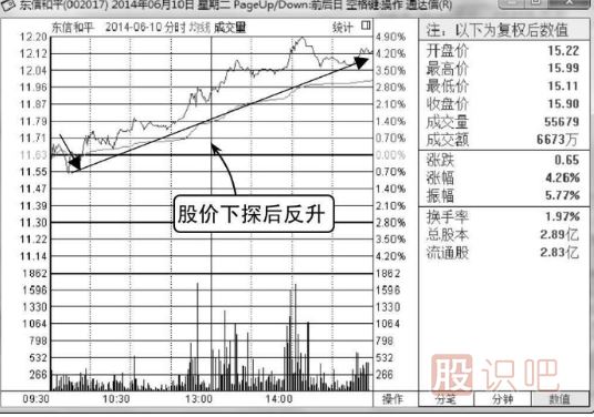 如何分析分時圖的反彈點