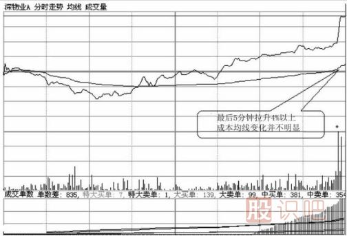 如何分析尾盤拉升的股票？尾盤拉升第二天走勢會怎么樣？