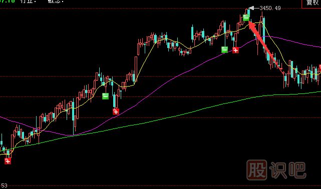 教您從成交量中發(fā)現(xiàn)大盤的頂部