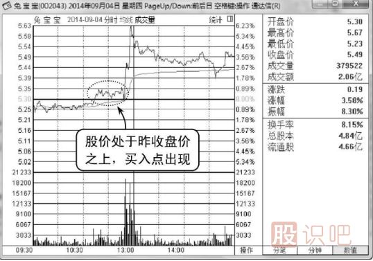 股價(jià)在昨收盤價(jià)上方的買入點(diǎn)