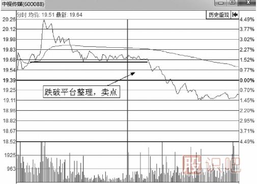 分時(shí)圖盤口分時(shí)賣出點(diǎn)判斷