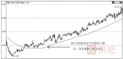 60日均線怎么看？60日均線應用實戰(zhàn)