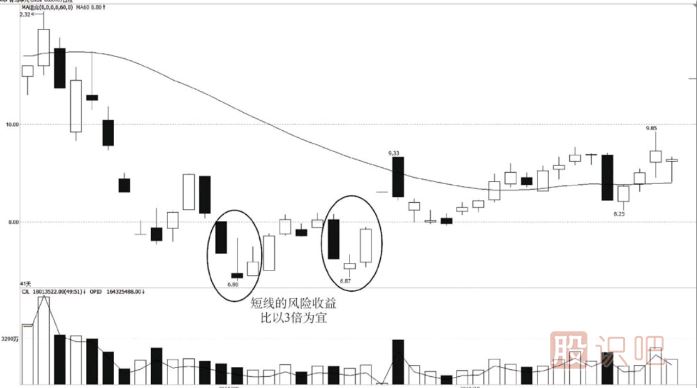 短線操作前的風(fēng)險收益分析