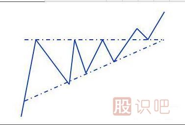 上升三角形形態(tài)中的洗盤走勢(shì)