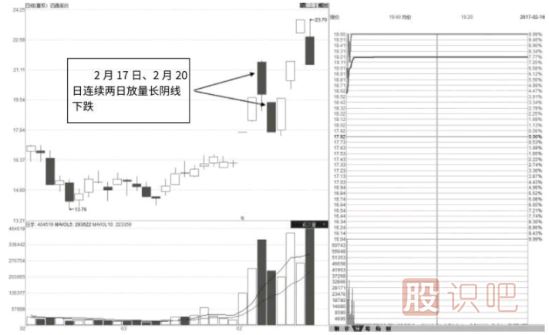 股票漲停后出現(xiàn)的巨量陰線洗盤(pán)形態(tài)（圖解）