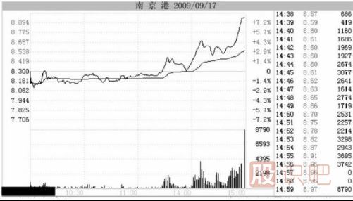 分時圖盤口解讀-尾盤急拉出貨形態(tài)