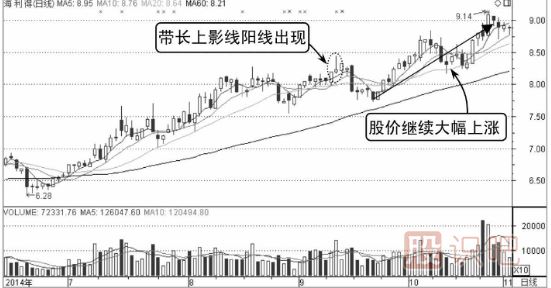 誘空K線圖形態(tài)之長(zhǎng)上影線假見(jiàn)頂形態(tài)