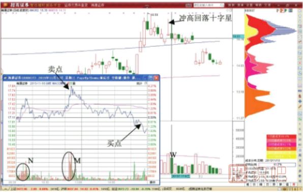 分時(shí)圖盤中突然脈沖式?jīng)_高后的做T機(jī)會