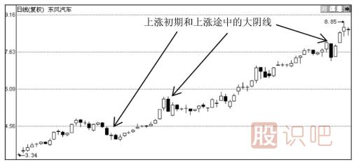 K線圖形態(tài)分析-大陰線之后股價會怎么走？