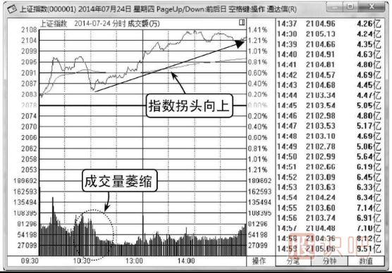 大盤(pán)分時(shí)圖怎么看-白線和黃線介紹