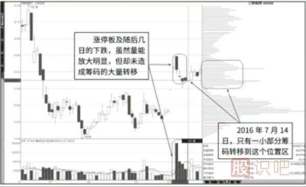 通過籌碼的移動(dòng)分析放量漲停板的好壞