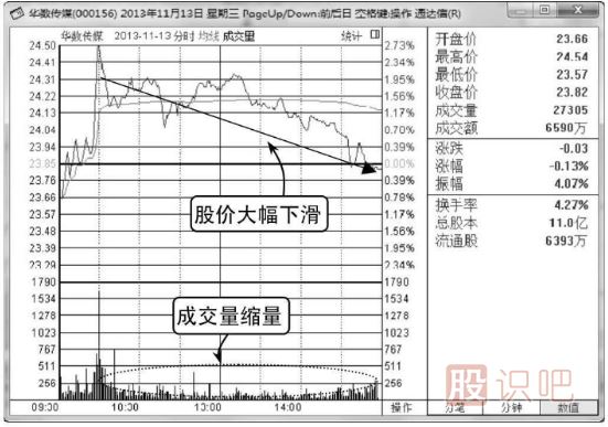 怎么看分時圖成交量柱子