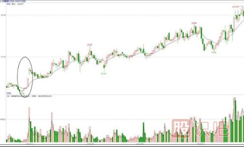 拔高式建倉(cāng)手法