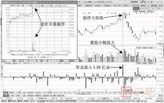 誘多<a href=http://www.pontderentat.com/GPRM/sy/870.html target=_blank class=infotextkey>漲停板</a>-放量漲停陽線誘多形態(tài)