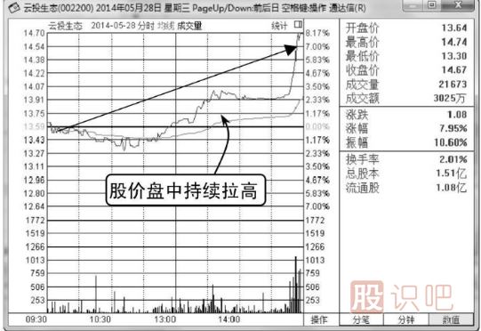 金針假探底-<a href=http://www.pontderentat.com/jszb/K/ target=_blank class=infotextkey>K線圖</a>形態(tài)（圖解）