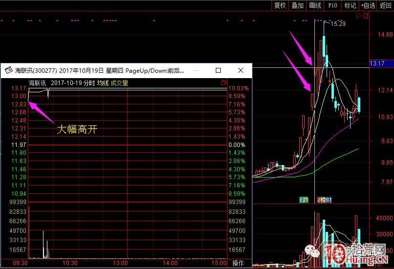 超短高手漲停板賣股技術(shù)深度教程 2：龍頭爆巨量爛板，次日如何操作,